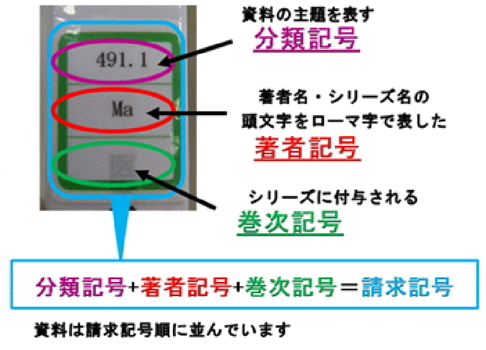 請求記号
